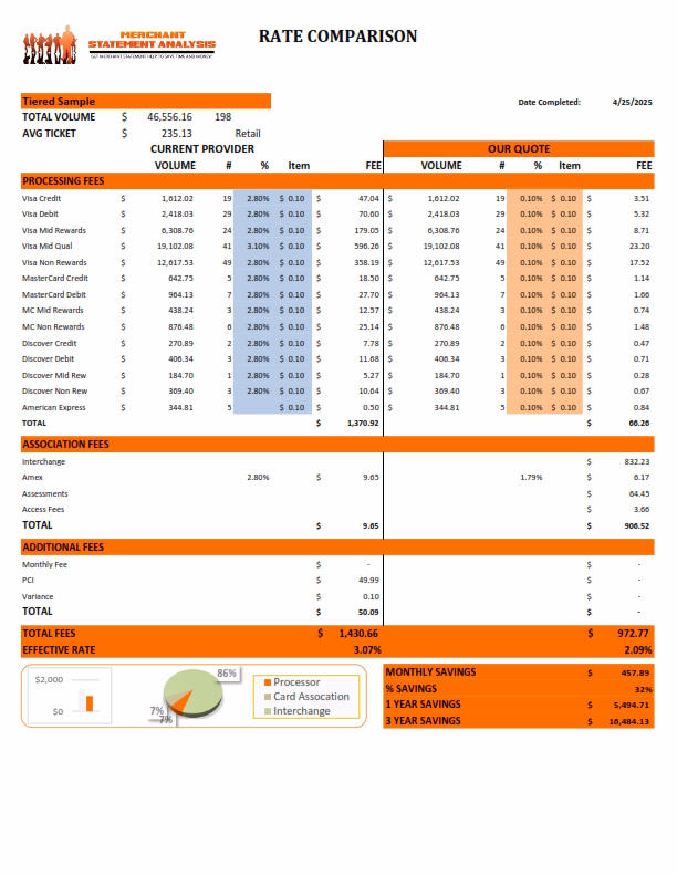 Tiered Pricing Comparison statement analysis